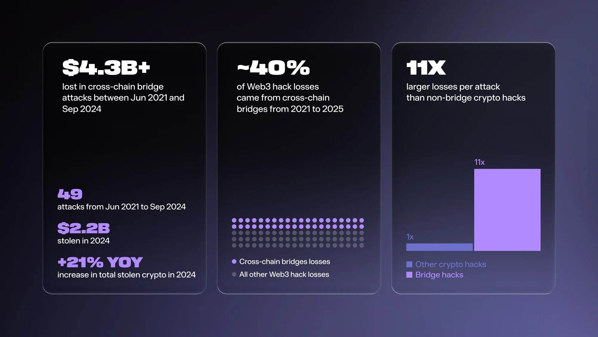 Cross-chain bridge attack statistics: $4.3B+ lost, ~40% of Web3 hack losses, 11x larger losses per attack