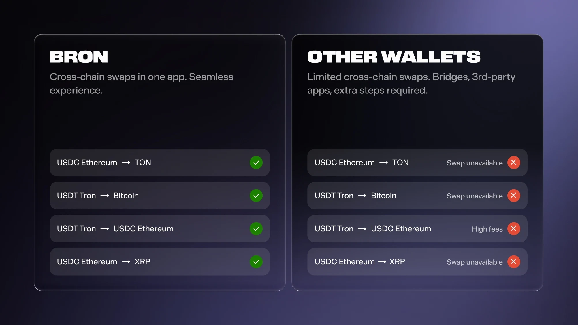 DeFi fragmentation across blockchains and exchanges