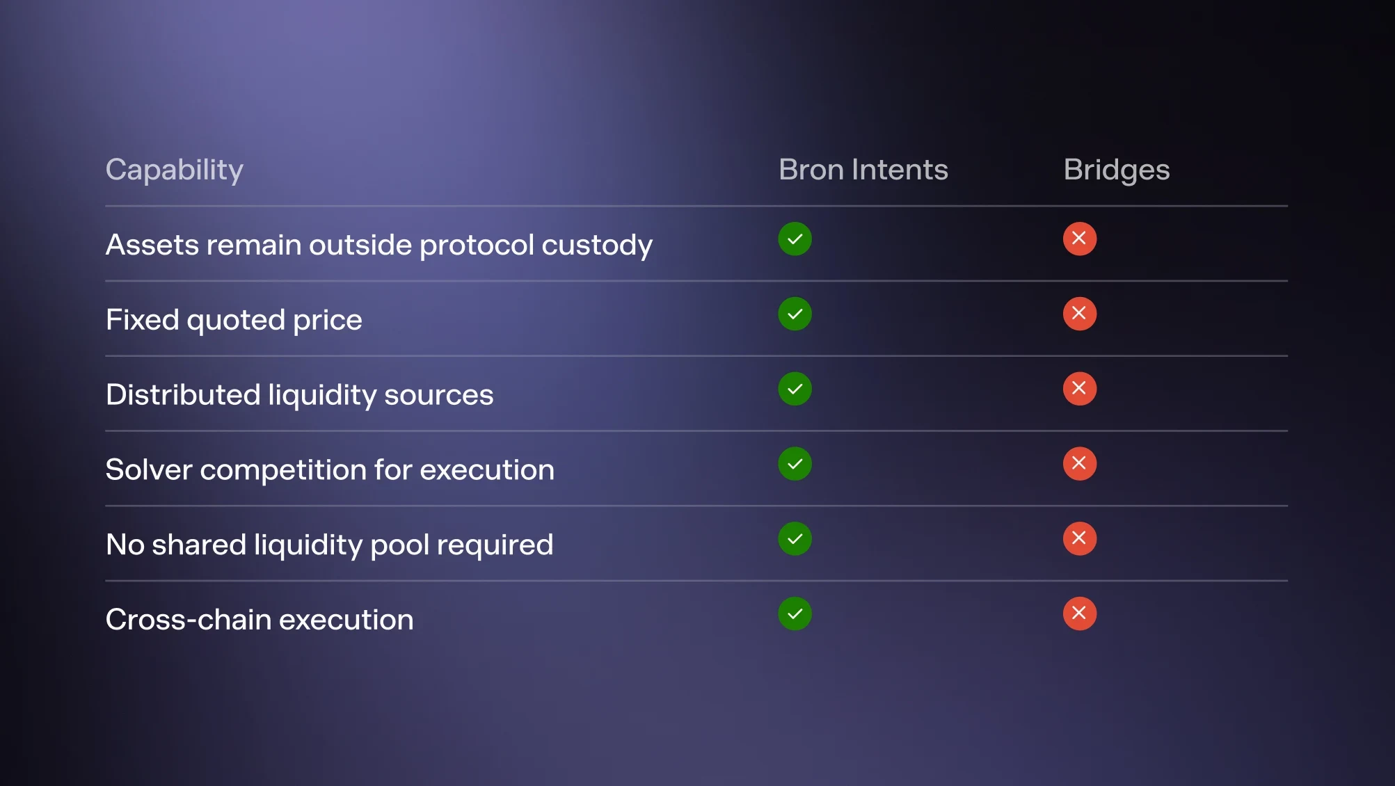 Bron Intents vs bridges capability comparison